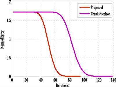 Finite difference schemes for MHD mixed convective Darcy–forchheimer flow of Non-Newtonian fluid over oscillatory sheet: A computational study